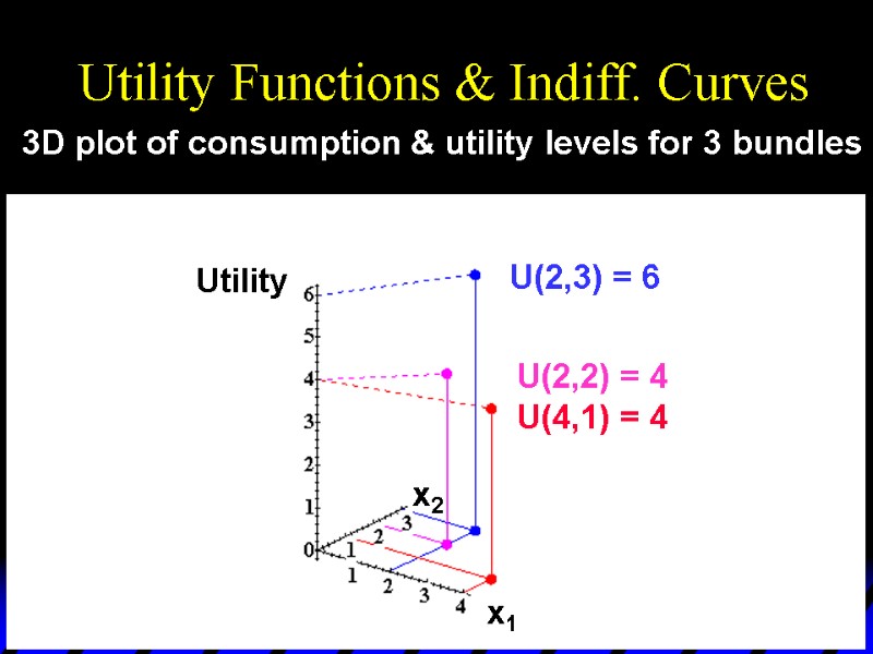 U(2,3) = 6 U(2,2) = 4  U(4,1) = 4 Utility Functions & Indiff.